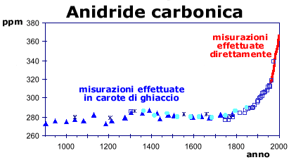 concentrazione anidride carbonica