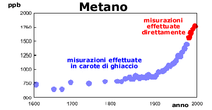 concentrazione metano
