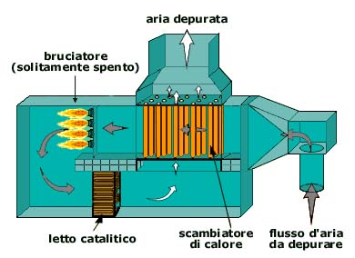 combustore catalitico