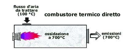 combustore termico diretto