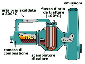 combustore termico recuperativo