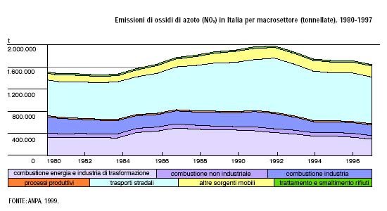 emissioni ossidi di azoto
