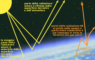 effetto serra