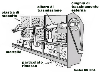 sistema di percussione
