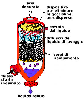 torre con corpi di riempimento