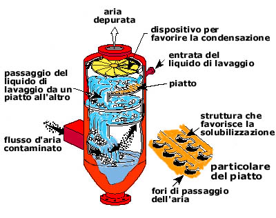 torre a piatti forati